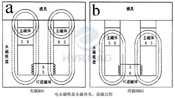 電控永磁吸盤(pán)充退磁原理